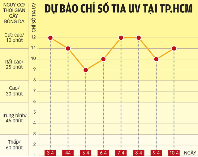 tia cực tím tăng cao ở tphcm