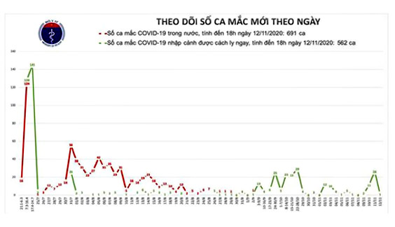 tin tuc covid-19 viet nam co 1253 nguoi mac covid-19