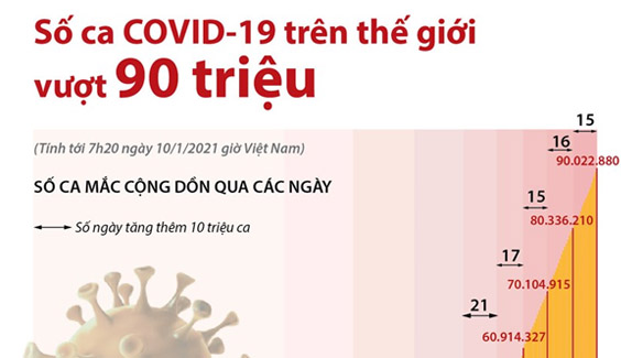 tin tuc covid-19 so ca nhiem covid-19 vuot muc 90 trieu