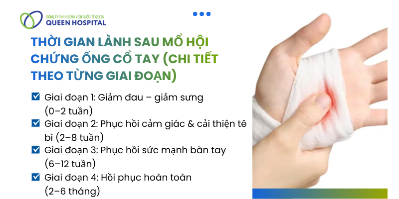 Mổ Hội Chứng Ống Cổ Tay Bao Lâu Lành